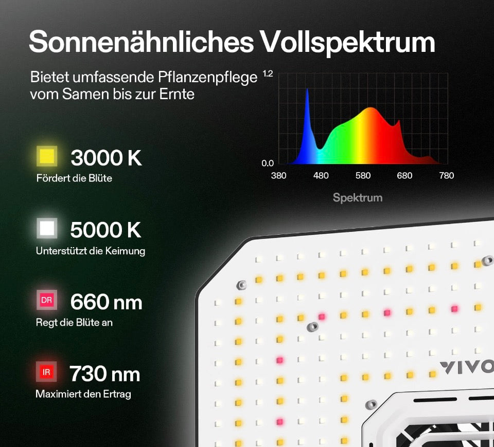 AeroLight A150SE Vivosun Vollspektrum
LED Pflanzenlampe 150W, mit Integriertem Zirkulationsventilator, Kompatibel mit App
