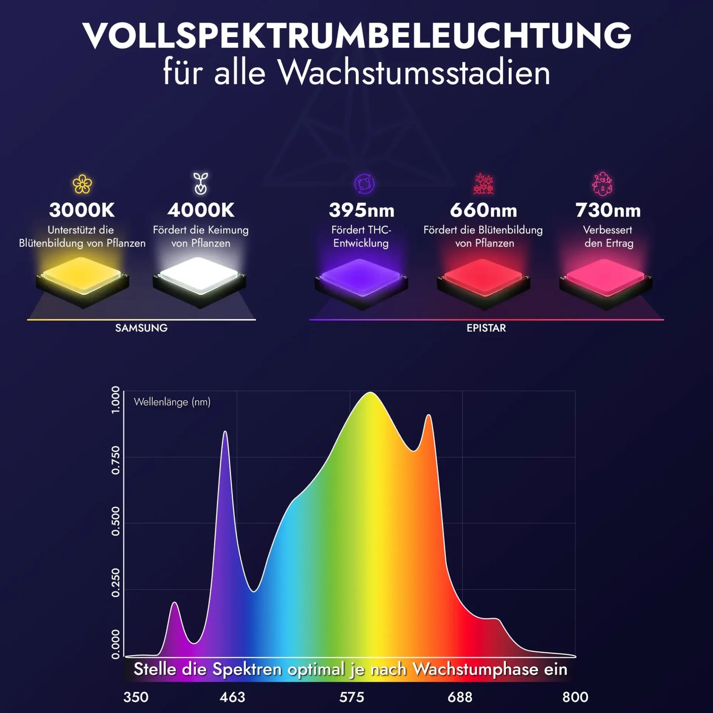 Grow Light LED 320W PRO – Energieeffiziente Vollspektrum LED-Pflanzenlampe