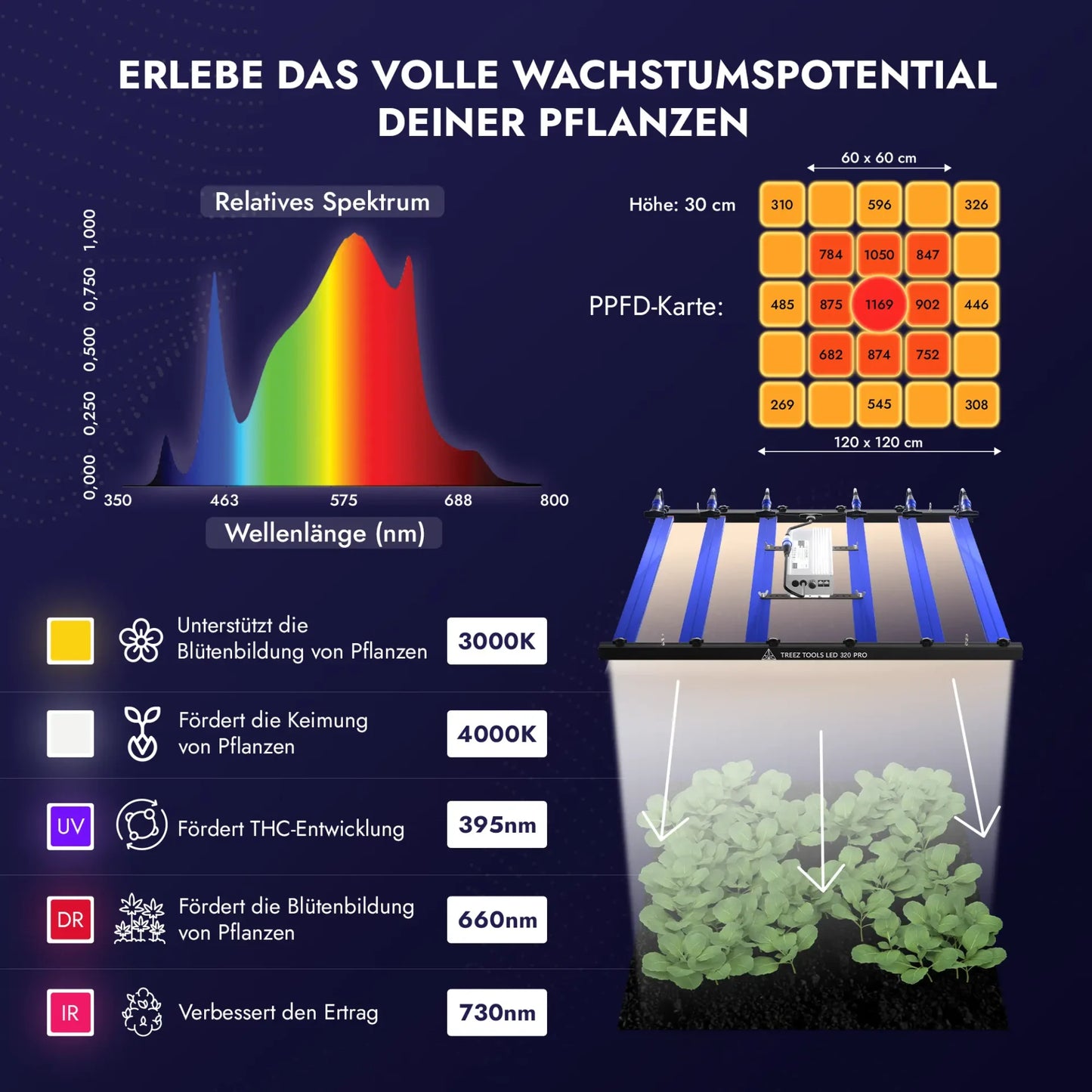 Grow Light LED 320W PRO – Energieeffiziente Vollspektrum LED-Pflanzenlampe